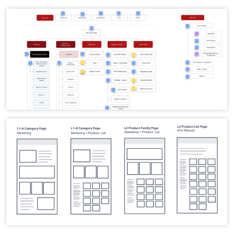 Sitemap and templates process example