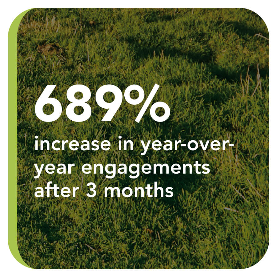 689% increase in year over year engagements after 3 months.