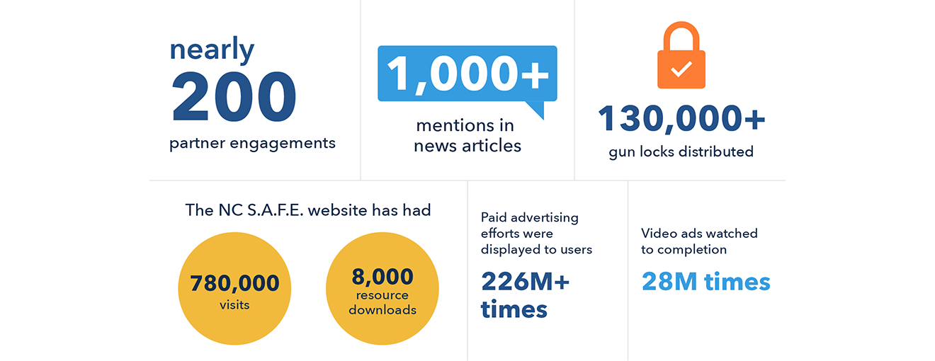 A graphic highlighting campaign results.