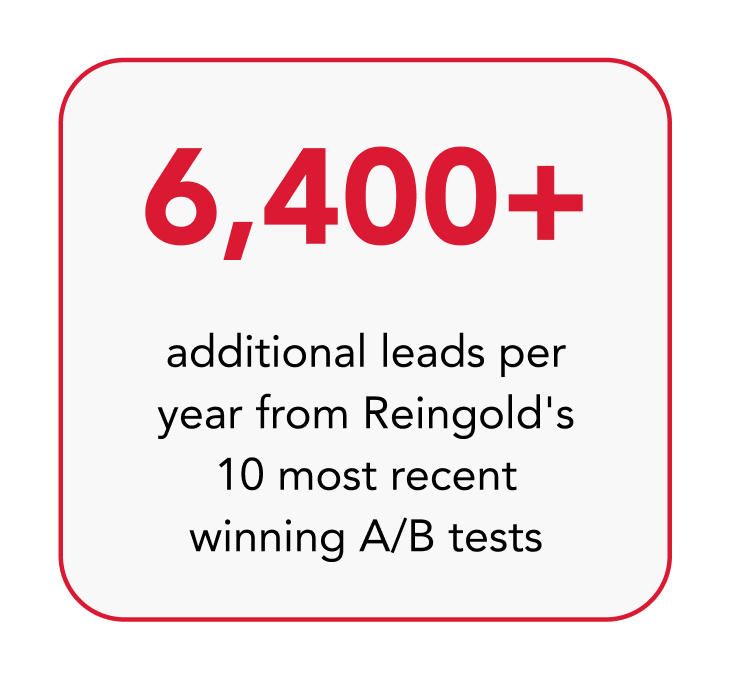 6,400+ additional leads per year from Reingold's 10 most recent winning A/B tests