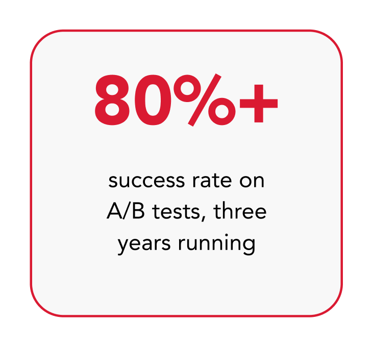 80%+ success rate on A/B tests, three years running