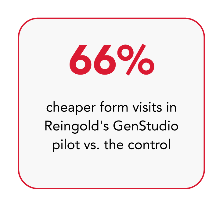 66% cheaper form visits in Reingold's GenStudio pilot vs. the control